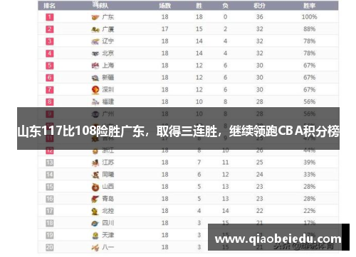 山东117比108险胜广东，取得三连胜，继续领跑CBA积分榜
